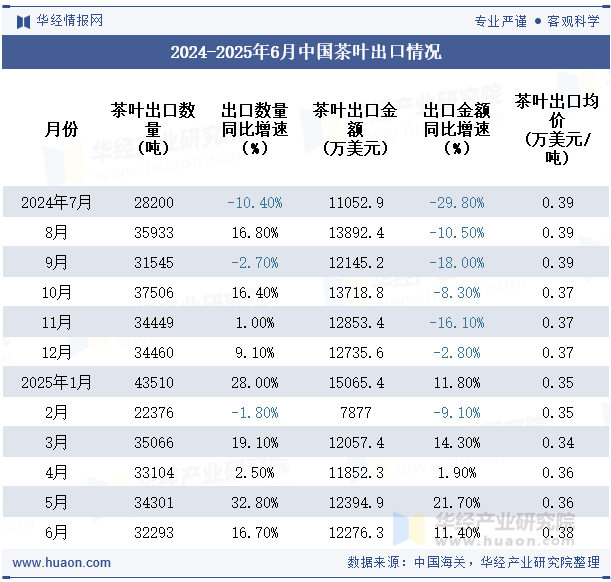 2024-2025年6月中国茶叶出口情况