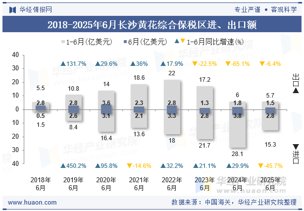 2018-2025年6月长沙黄花综合保税区进、出口额