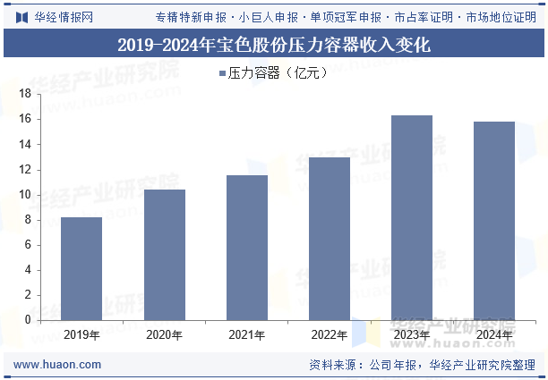 2019-2024年宝色股份压力容器收入变化