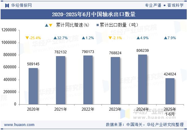 2020-2025年6月中国轴承出口数量
