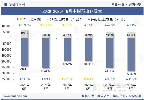 2020-2025年6月中国泵出口数量