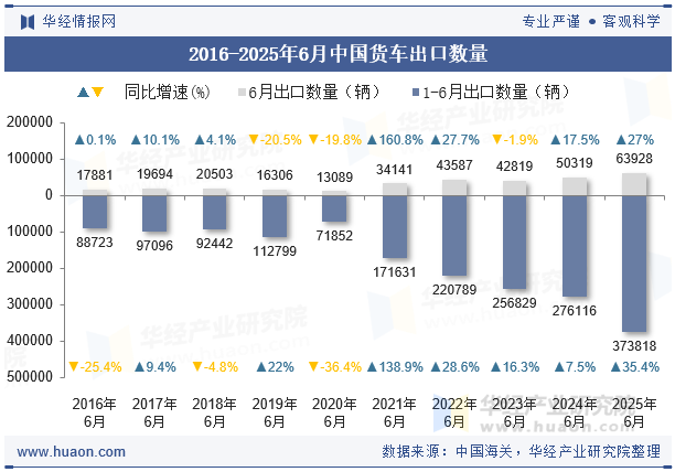 2016-2025年6月中国货车出口数量