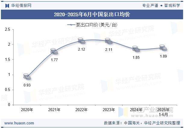 2020-2025年6月中国泵出口均价