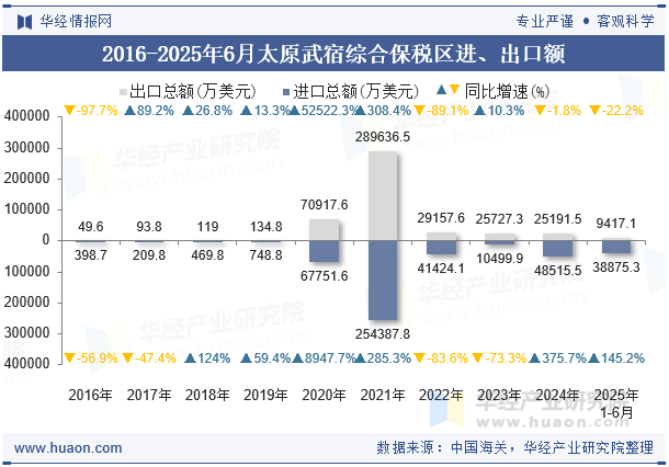 2016-2025年6月太原武宿综合保税区进、出口额