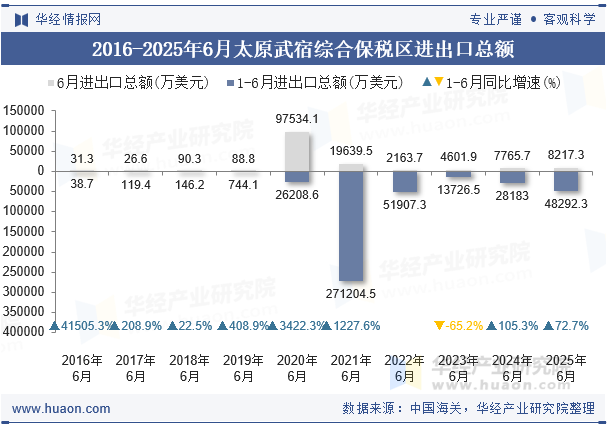 2016-2025年6月太原武宿综合保税区进出口总额