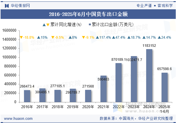 2016-2025年6月中国货车出口金额