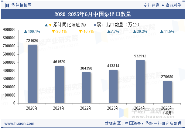 2020-2025年6月中国泵出口数量