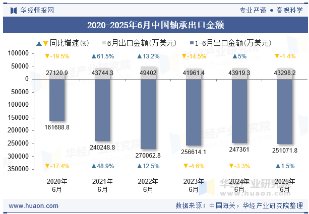 2020-2025年6月中国轴承出口金额