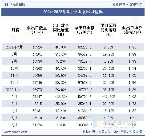 2024-2025年6月中国泵出口情况