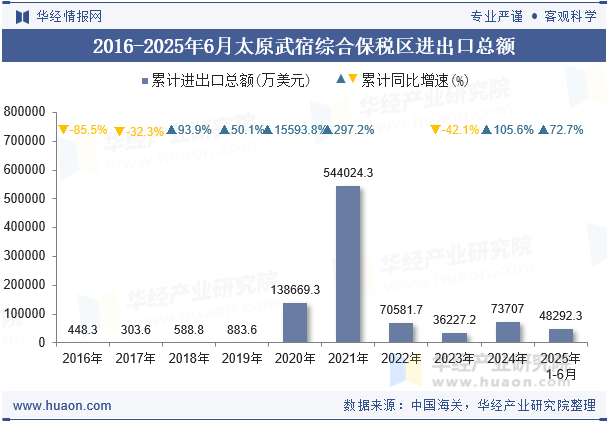 2016-2025年6月太原武宿综合保税区进出口总额