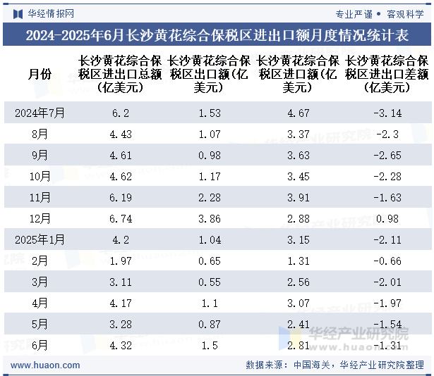 2024-2025年6月长沙黄花综合保税区进出口额月度情况统计表