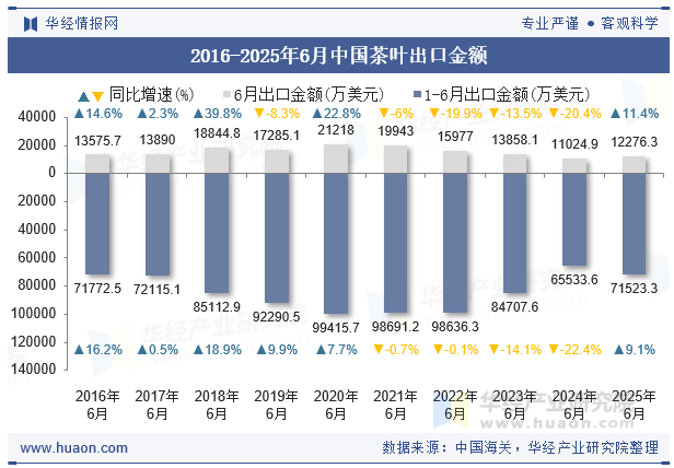 2016-2025年6月中国茶叶出口金额