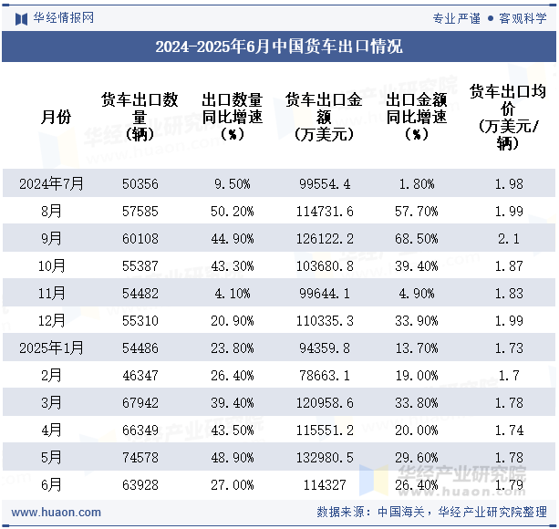 2024-2025年6月中国货车出口情况