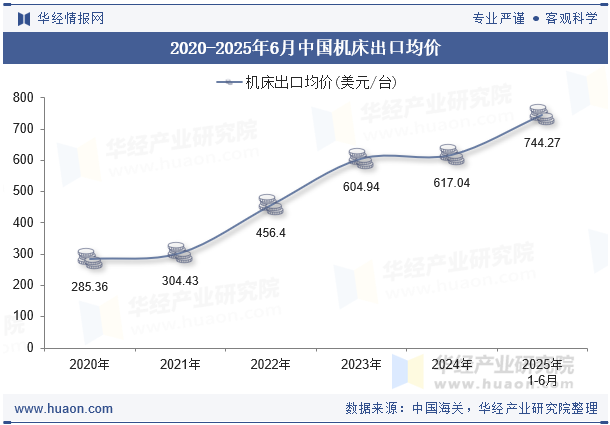2020-2025年6月中国机床出口均价