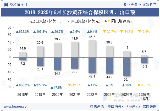 2018-2025年6月长沙黄花综合保税区进、出口额