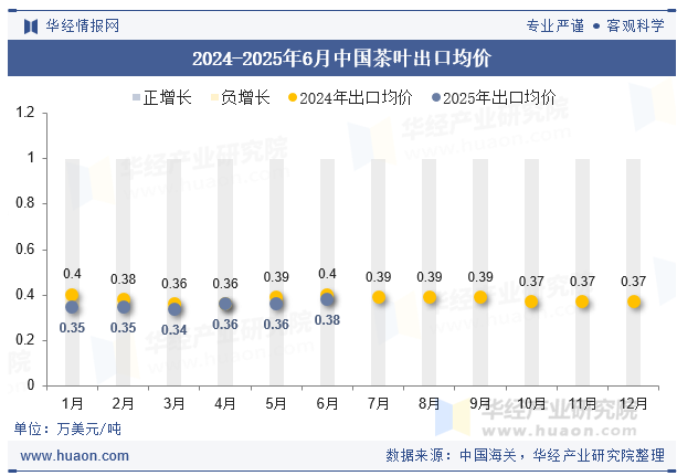 2024-2025年6月中国茶叶出口均价