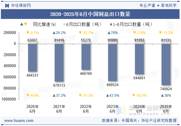 2020-2025年6月中国制盐出口数量