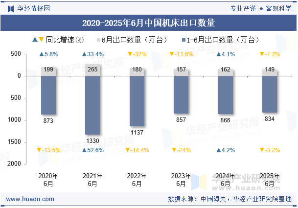 2020-2025年6月中国机床出口数量