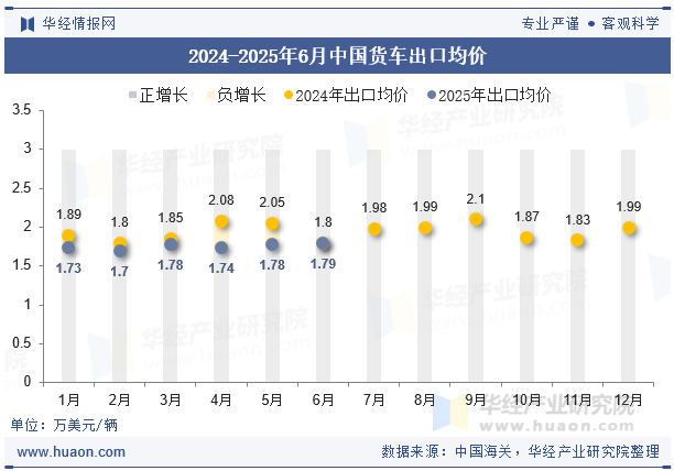 2024-2025年6月中国货车出口均价