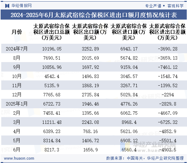 2024-2025年6月太原武宿综合保税区进出口额月度情况统计表