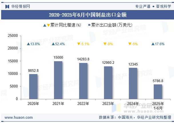 2020-2025年6月中国制盐出口金额