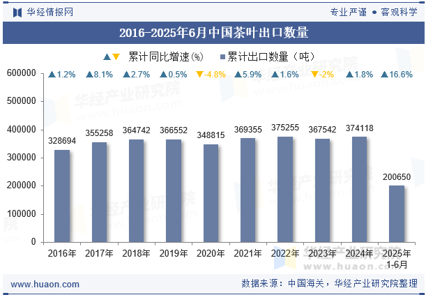 2016-2025年6月中国茶叶出口数量