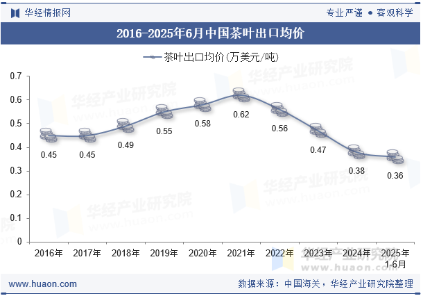 2016-2025年6月中国茶叶出口均价