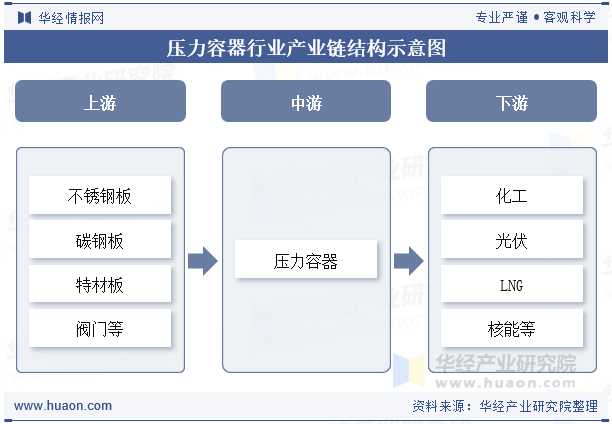 压力容器行业产业链结构示意图