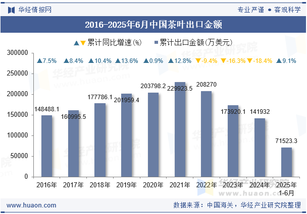 2016-2025年6月中国茶叶出口金额