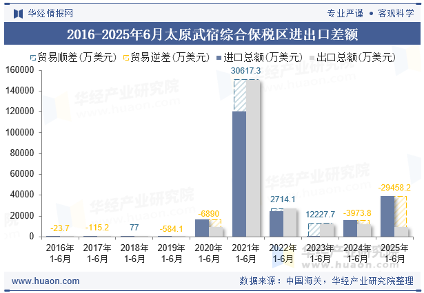 2016-2025年6月太原武宿综合保税区进出口差额