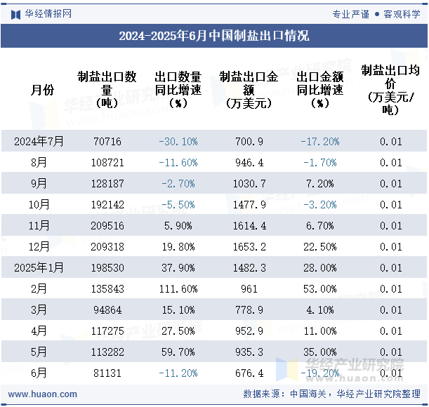 2024-2025年6月中国制盐出口情况