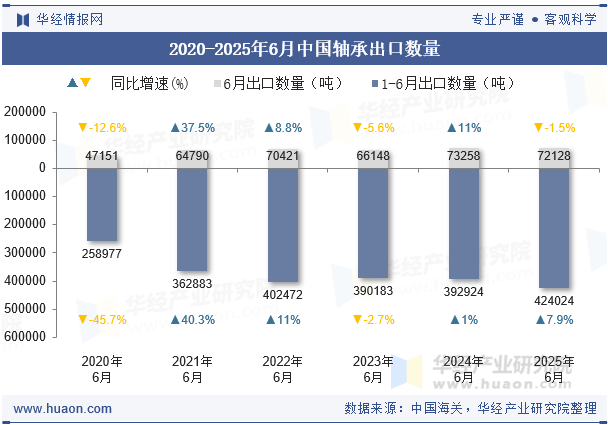 2020-2025年6月中国轴承出口数量