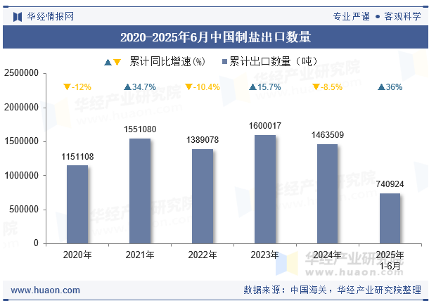 2020-2025年6月中国制盐出口数量