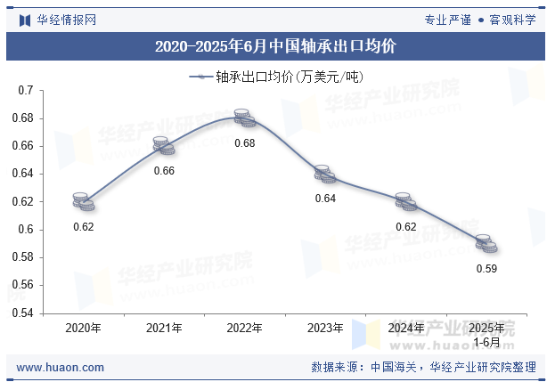 2020-2025年6月中国轴承出口均价