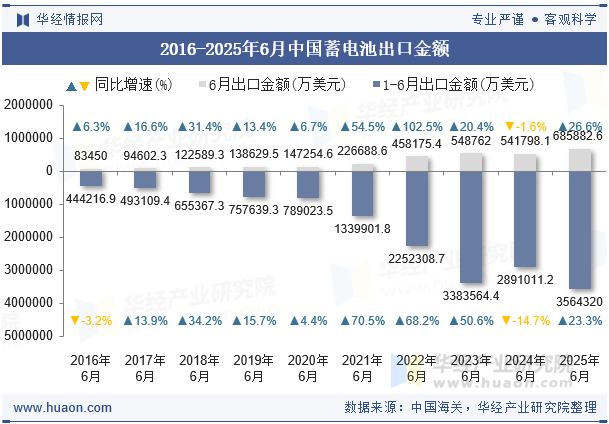 2016-2025年6月中国蓄电池出口金额