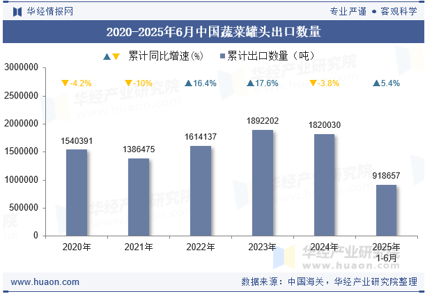 2020-2025年6月中国蔬菜罐头出口数量