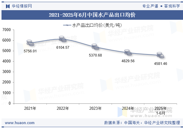 2021-2025年6月中国水产品出口均价
