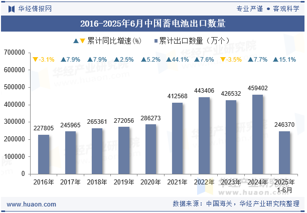 2016-2025年6月中国蓄电池出口数量
