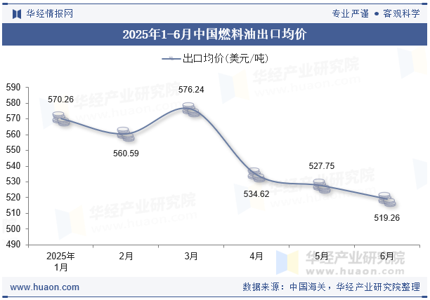 2025年1-6月中国燃料油出口均价