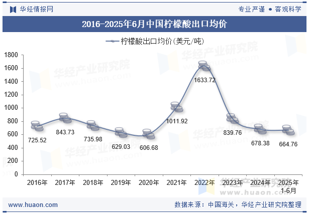 2016-2025年6月中国柠檬酸出口均价