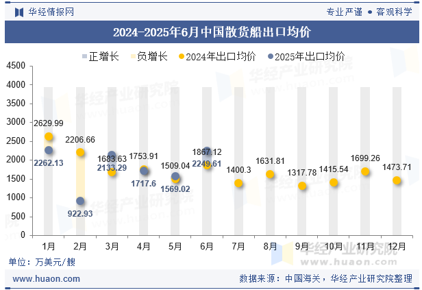 2024-2025年6月中国散货船出口均价