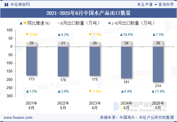 2021-2025年6月中国水产品出口数量