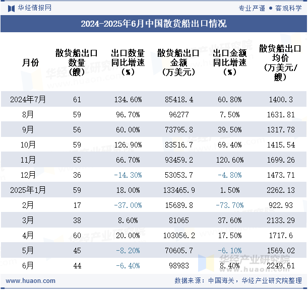 2024-2025年6月中国散货船出口情况