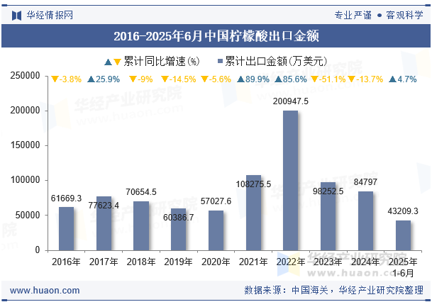 2016-2025年6月中国柠檬酸出口金额
