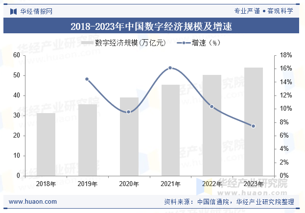 2018-2023年中国数字经济规模及增速