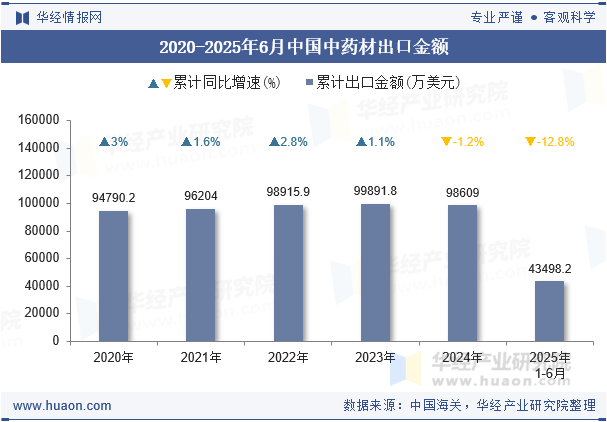 2020-2025年6月中国中药材出口金额