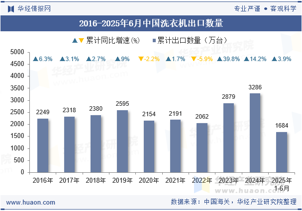 2016-2025年6月中国洗衣机出口数量