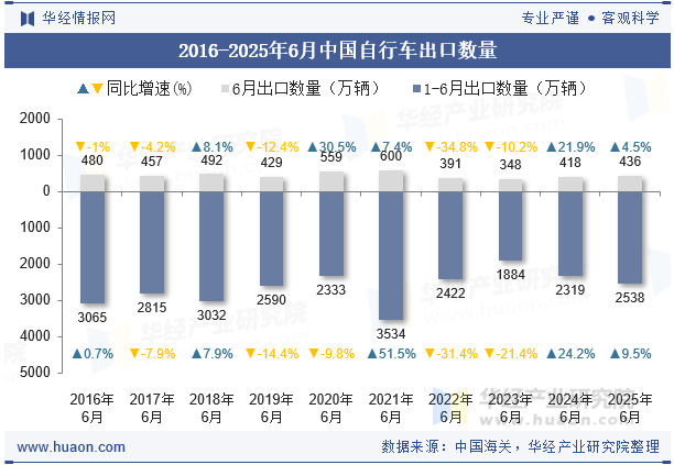 2016-2025年6月中国自行车出口数量