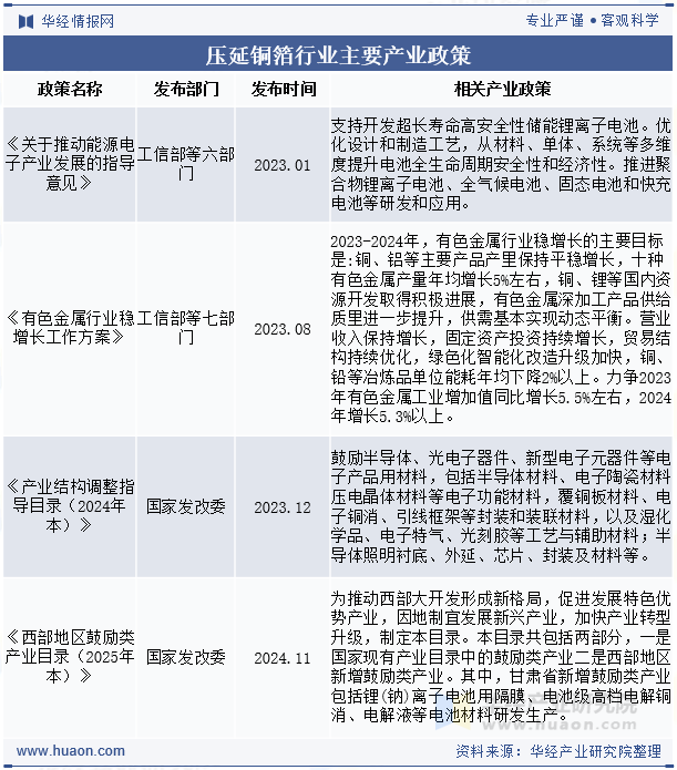 压延铜箔行业主要产业政策
