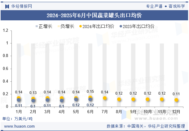 2024-2025年6月中国蔬菜罐头出口均价